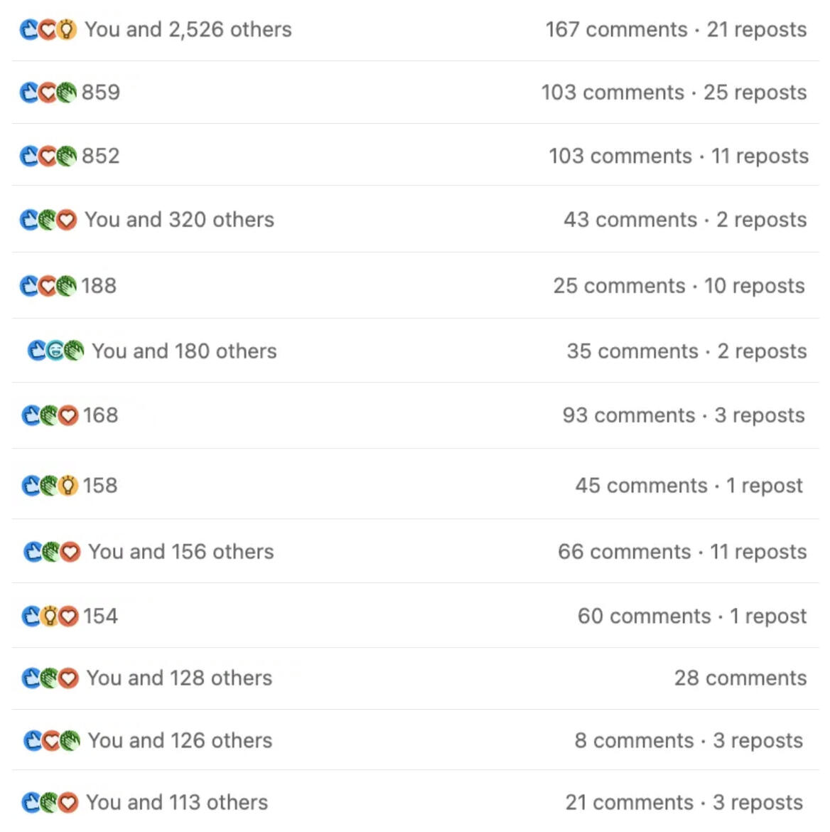 LinkedIn engagement stats showing reactions, comments, and reposts on client posts